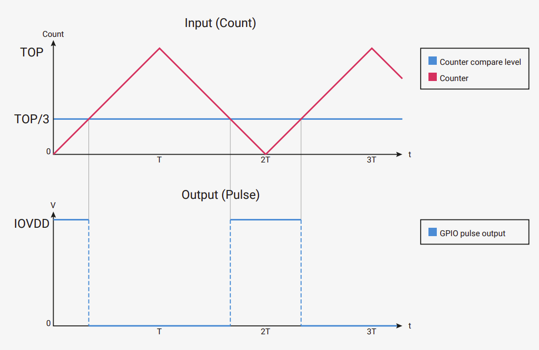 PWM Top and CC Register in Phase correct mode of RP2350